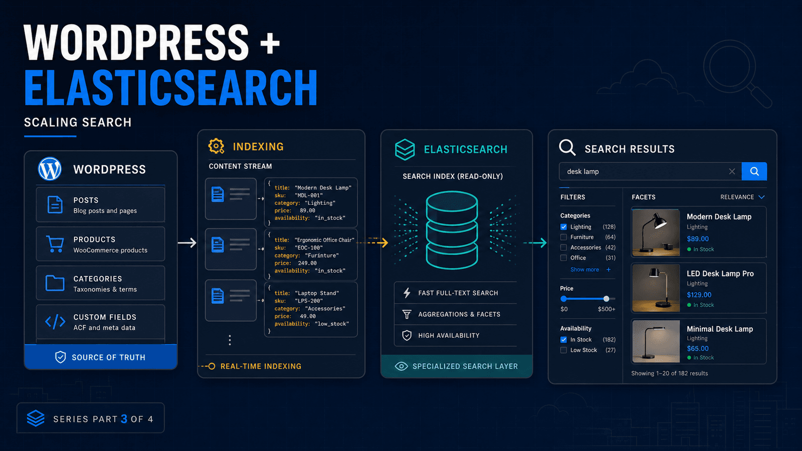 WordPress content flowing through indexing into Elasticsearch and faceted search results