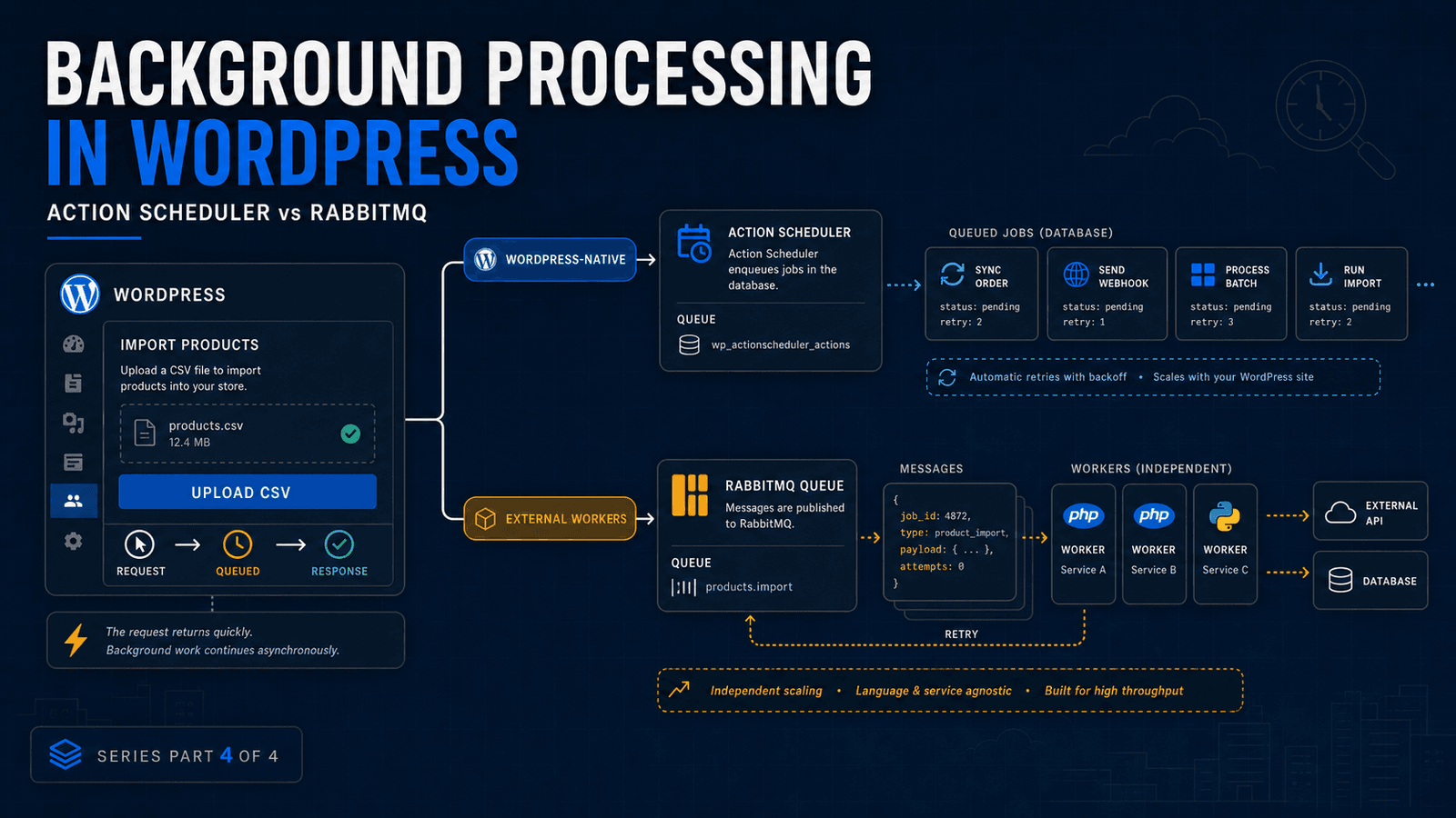 WordPress background processing with Action Scheduler and RabbitMQ worker architectures