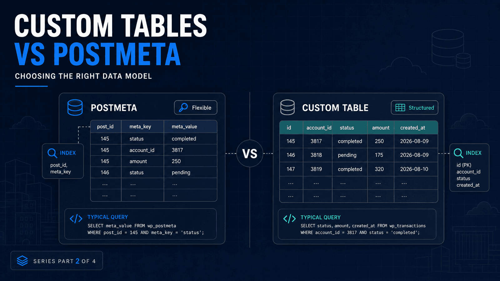 Side-by-side comparison of WordPress postmeta and a structured custom database table